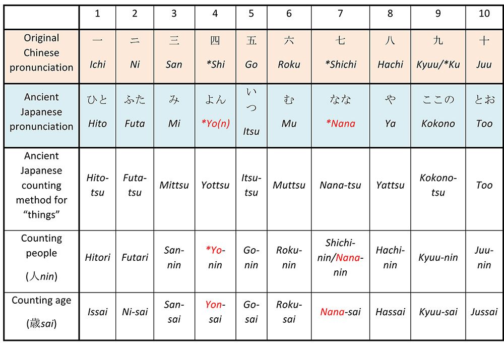 counting numbers in different languages